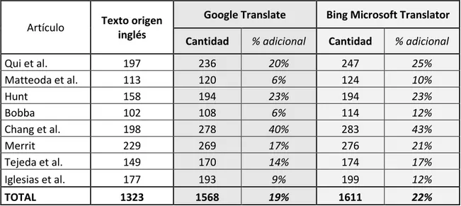 Tabla 4. Cantidad de palabras resultantes en idioma español y porcentajes de incremento 