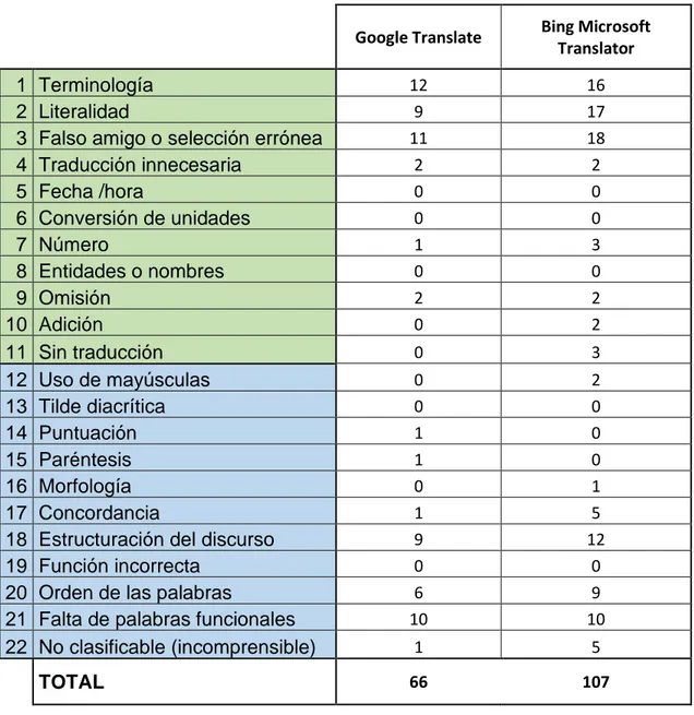 Tabla 8. Tipología de errores para cada sistema de traducción automática 