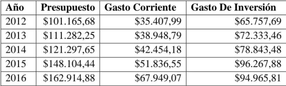 Tabla 1: Asignación de recursos GAD Parroquial Rural de Chiguaza 