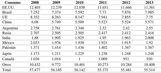 Cuadro  9: Consumo de Carne Vacuna ( Miles de toneladas métricas equivalentes res con  hueso)  Consumo  2008  2009  2010  2011  2012  2013  EE.UU