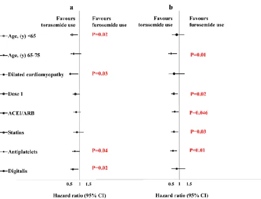 Fig. 4  All-cause  mortality  (a)  and  mortality  or  hospitalization  for  worsening  HF  (b)  at  one-year  for  patients  treated  with  torasemide vs treated with furosemide in the matched cohort (part 1)
