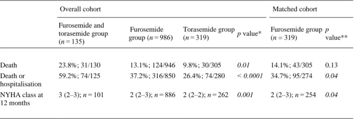 Table 2 Incidence of the primary and secondary endpoints, and NYHA functional class at 1 year in patients who received  torasemide, furosemide or both furosemide and torasemide (in the matched and not matched cohorts) 