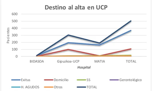 Figura 1.5. Fuente: Informe de actividad de la atención subaguda y socio-sanitaria en Gipuzkoa