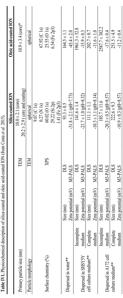 Table IV1. Physicochemical description of silica-coated and oleic acid-coated ION (from Costa et al