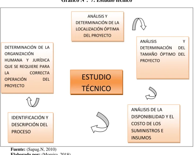 Gráfico N°.  7: Estudio técnico