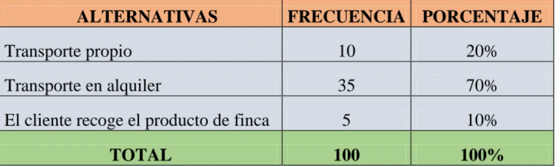 Tabla N°.  4: Transporte de la producción. 