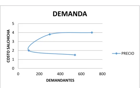 Gráfico N°.  23: Demanda de salchichas 