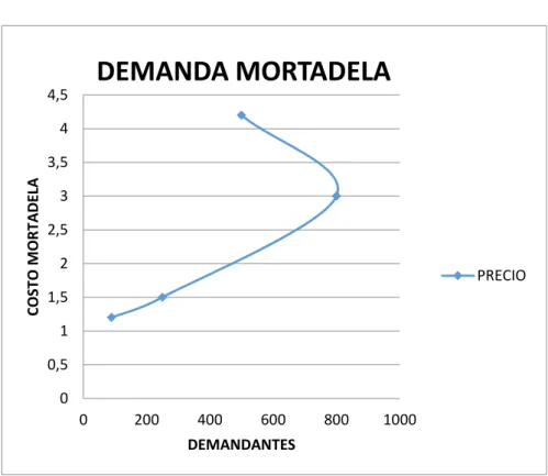 Gráfico N°.  24: Demanda de mortadela 