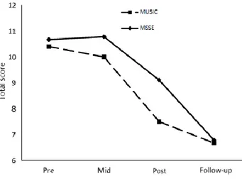 Fig.  5.  Severe  Mini-Mental  State  Examination  (SMMSE)  total  scores  during the trial and follow-up (lower score = worse cognitive state) 