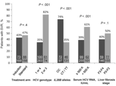 Figure  1.  Predictors  of  sustained  virological  response  (SVR)  in  univariate  analysis