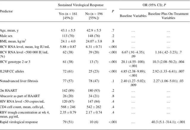 Figure 1 depicts the influence of several baseline variables on the proportion of patients who achieved  SVR