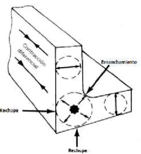 Figura 1.4: Efectos del grosor de pared no uniforme sobre las piezas moldeadas.