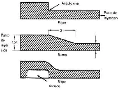 Figura 1.5: Comportamiento de la pieza