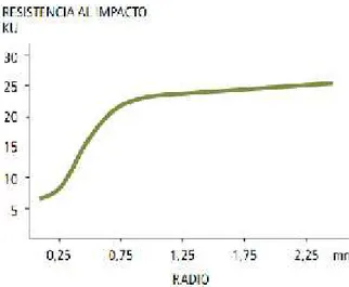 Figura 1.6: Efecto del incremento del radio en la resistencia al impacto