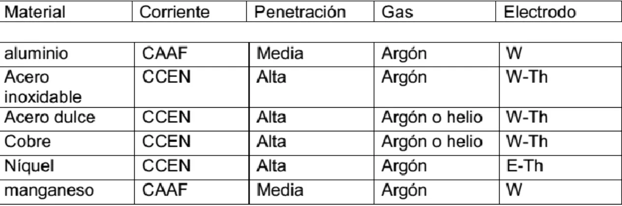 Tabla 3.4.-  Selección de electrodos 
