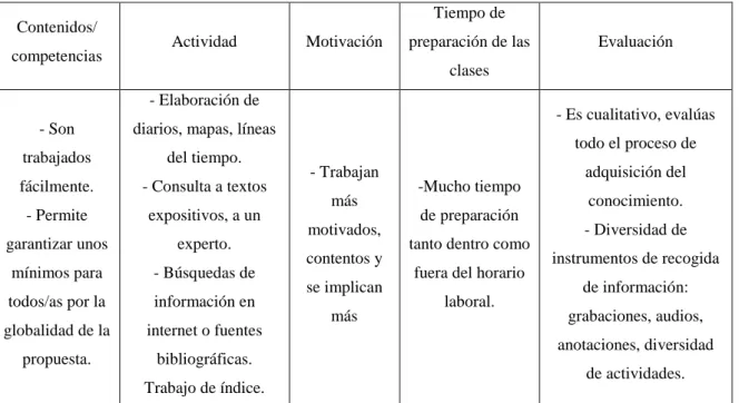 Tabla IV: El trabajo por proyecto y los elementos curriculares.
