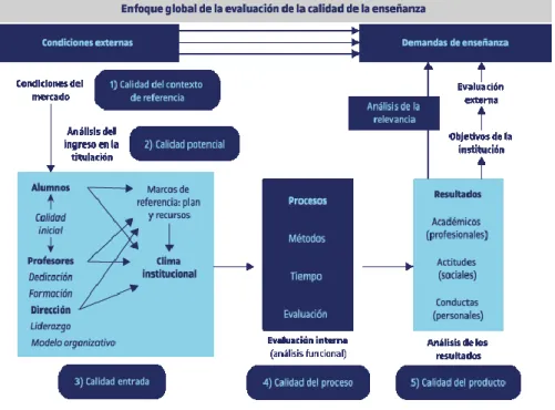 Figura 1. Marco de referencia para la evaluación de la calidad (Rodríguez, 2013) 