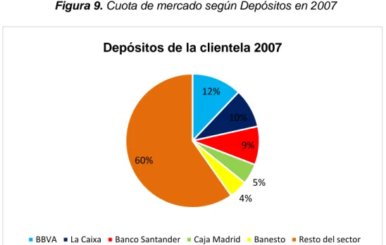 Figura 9. Cuota de mercado según Depósitos en 2007 