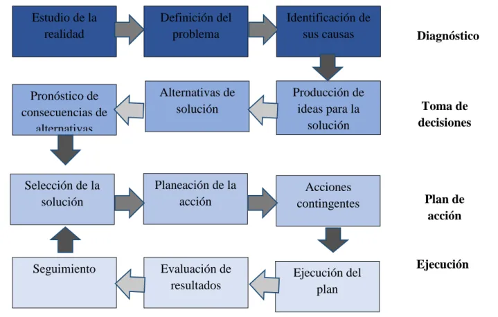 Figura 1: Etapas para el diseño y elaboración de un proyecto 