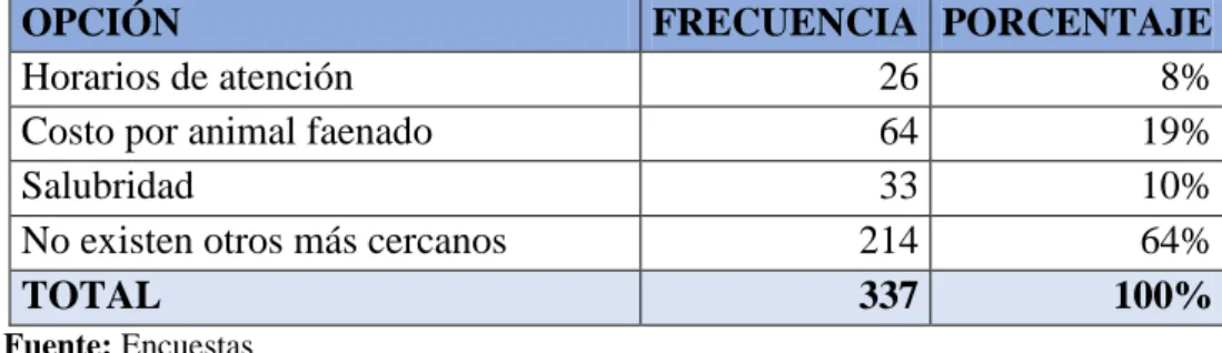 Tabla 3: Razones por la que usa los centros de faenamiento 