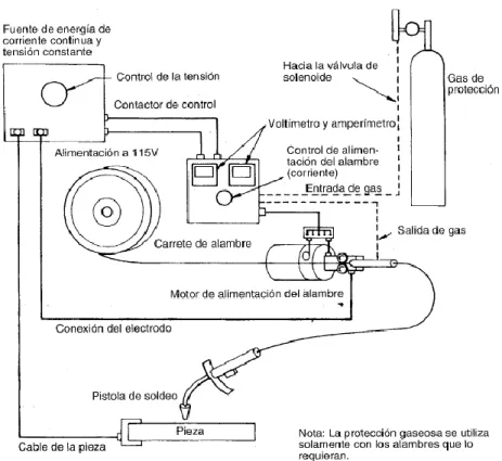 Figura 08 - Proceso con Alambre Tubular con Protección Gaseosa  Fuente: Manual del Soldador - 6ta Edición 