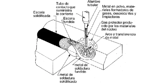 Figura 09 - Proceso con Alambre Tubular Autoprotegido  Fuente: Manual del Soldador - 6ta Edición 