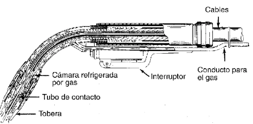 Figura 10 - Pistola para Soldeo con Protección de Gas  Fuente: Manual del Soldador - 6ta Edición 