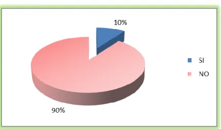 Gráfico 7: Resultado Recursos Asignados 