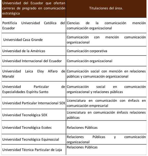 Tabla 1: Oferta nacional de pregrado en comunicación estratégica 