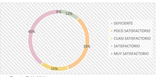 Tabla 6: Evaluación de la gestión de los funcionarios del GAD 