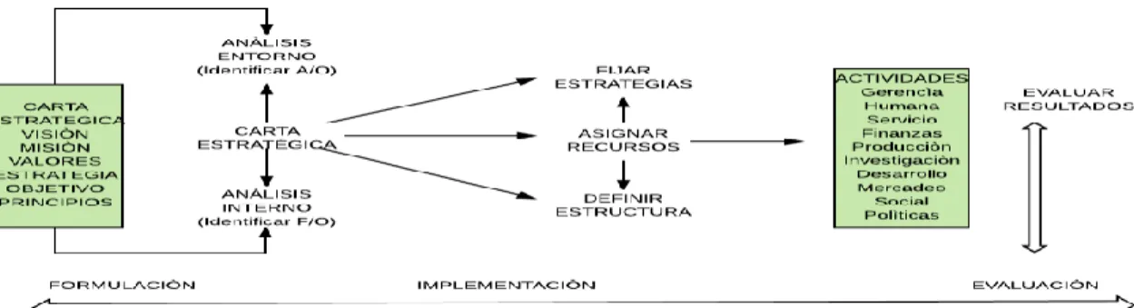 Gráfico 1: Modelo de gestión Estratégica Organizacional (G.E.O) 