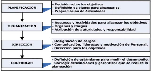 Gráfico 2: El Proceso Administrativo 