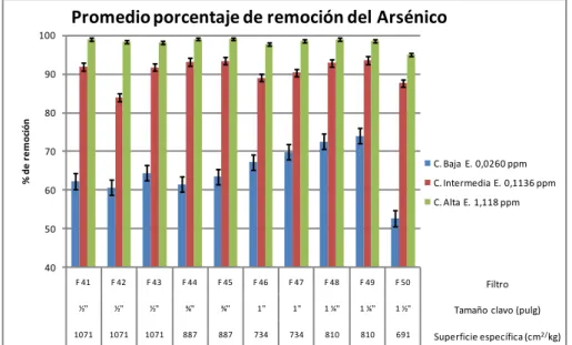 Gráfico N° 4. 1: Promedio del porcentaje de Remoción del Arsénico con la  concentración inicial baja, intermedia y alta