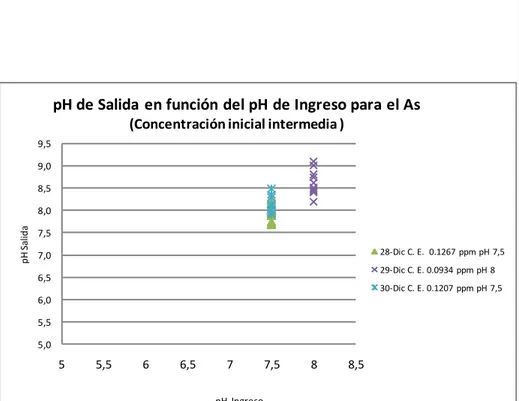 Gráfico N° 4. 6: pH de salida en función del pH de ingreso para el Arsénico  (concentración inicial intermedia)