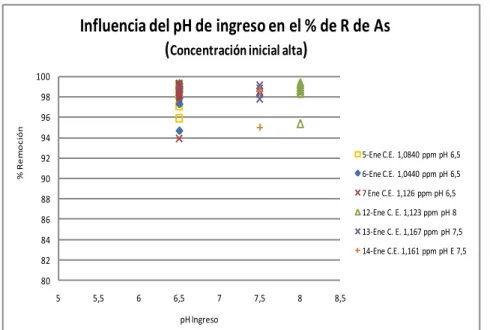 Gráfico N° 4. 7: Influencia del pH de ingreso en el % de remoción de Arsénico  con la concentración inicial alta