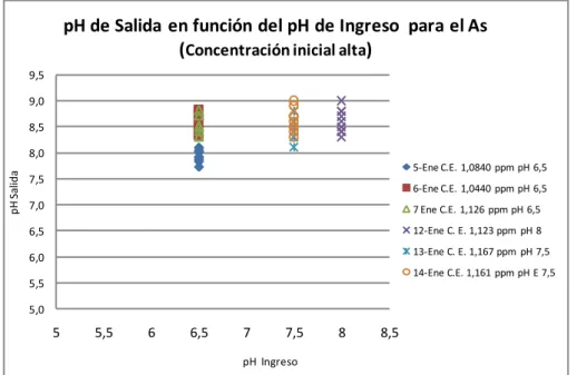 Gráfico N° 4. 8: pH de salida en función del pH de ingreso para el Arsénico  (concentración inicial alta)