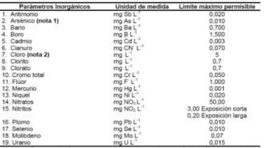 Tabla  N°  2.  6:  Límites  Máximos  Permisibles  de  Parámetros  Químicos  Inorgánicos y Orgánicos 