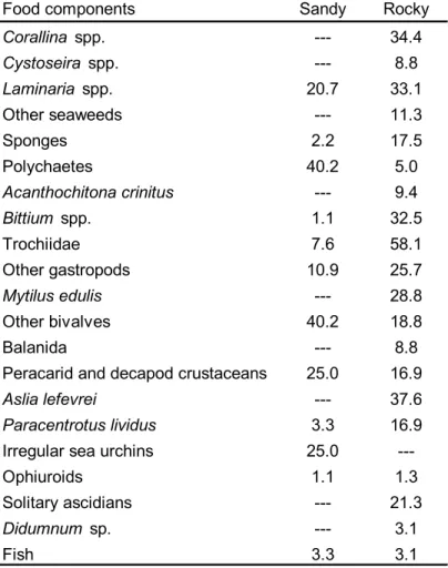 Table 1. Frequency of appearance of food components in  the gut contents of Maja brachydactila