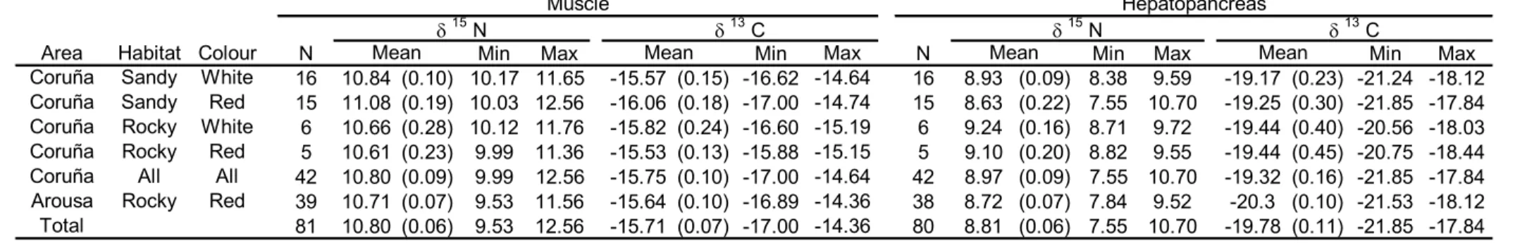 Table 3. Average (SE in parentheses) and minimum and maximum values for δ 15 N and δ 13 C in hepatopancreas and muscle of spider crabs Maja  brachydactila from the Ria de Arousa and Ria de A Coruña, in relation to habitat (substrate) and body colour