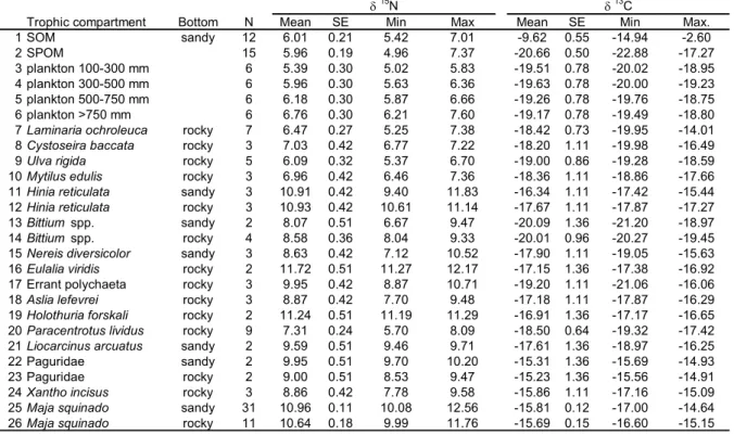 Table 5. Average, standard error (SE), minimum and maximum values of δ 15 N and δ 13 C for  the organic matter sources, primary producers and consumers that integrate the foodweb  associated to Maja brachydactila in the Golfo Ártabro