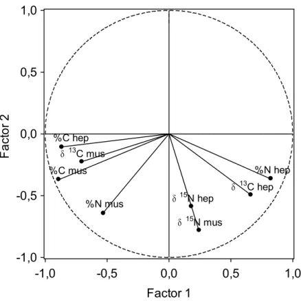 Fig. 4. Freire et al. Habitat use and stable isotopes in Maja 