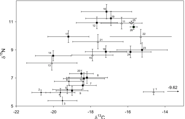 Fig 5. Freire et al. Habitat use and stable isotopes in Maja 