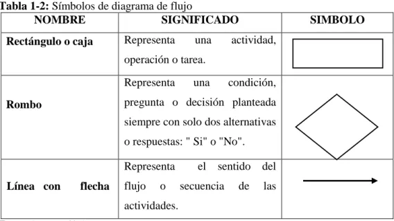 Tabla 1-2: Símbolos de diagrama de flujo 