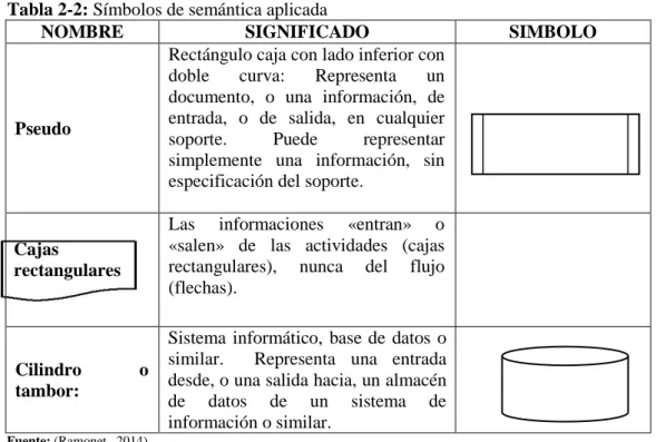 Tabla 2-2: Símbolos de semántica aplicada 