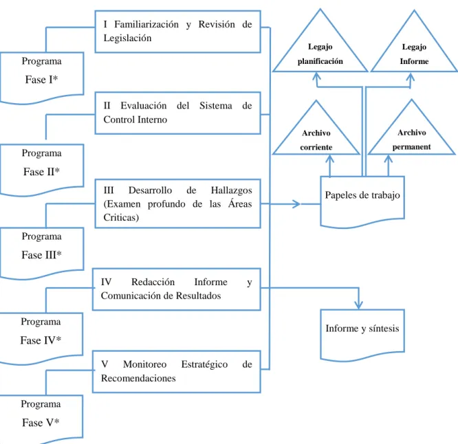 Gráfico 1-2: Fases de la Auditoría 