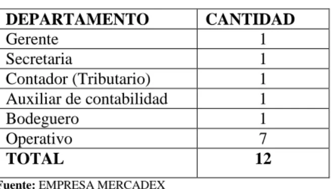 Tabla 1-3: Población empresa mercadex 