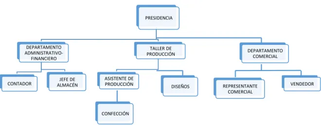 Figura 1-4: Organigrama Estructural 