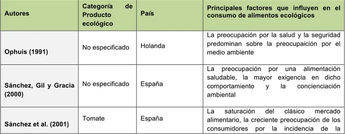 Tabla  3.  Revisión  de  la  literatura  sobre  los  factores  que  influyen  en  el  consumo  de  alimentos ecológicos