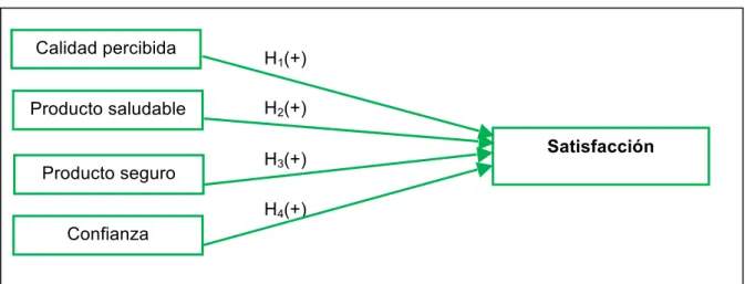 Figura 1. Creación de satisfacción del consumidor hacia los productos ecológicos. 