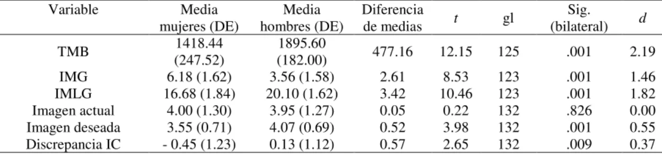 Tabla nº 2. Composición corporal en función de la imagen corporal 